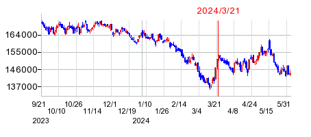 2024年3月21日 10:09前後のの株価チャート
